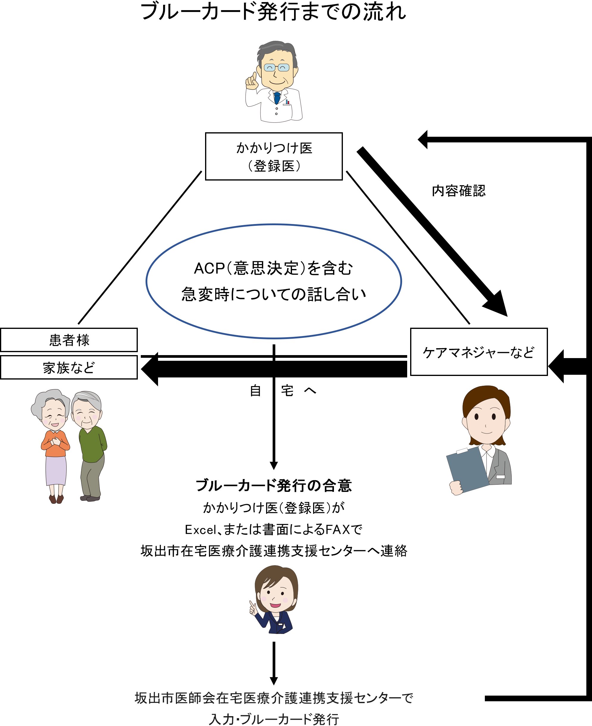 ブルーカード発行までの流れ